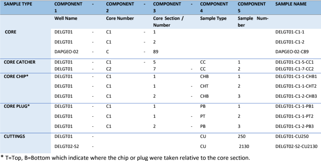 Sample Naming convention