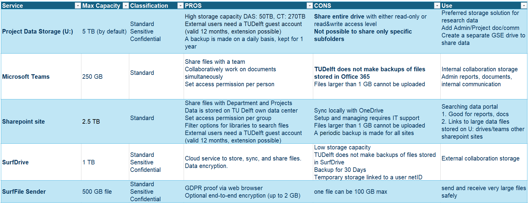 Types of data storage at TU delft